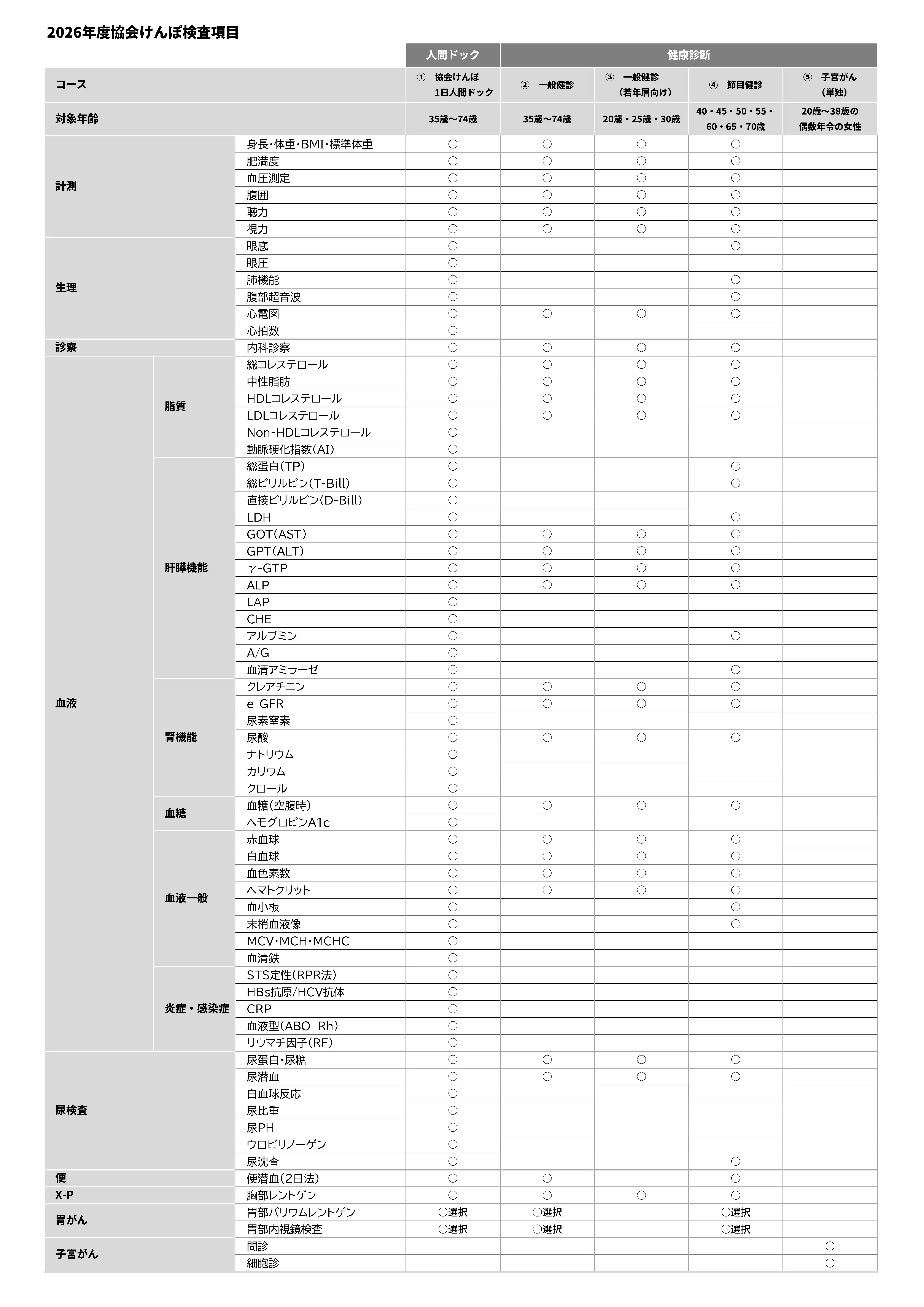 2026年度協会けんぽ検査項目